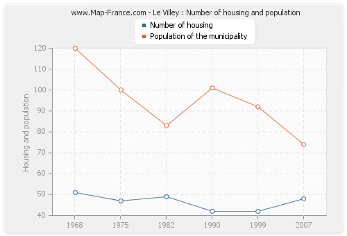 Le Villey : Number of housing and population